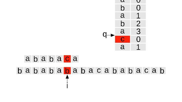 Knuth-Morris-Pratt Algorithm смотреть онлайн