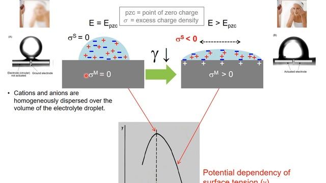 EC@4-1. Non-faradaic Process: Electric Double Layer (Part 1) смотреть онлайн