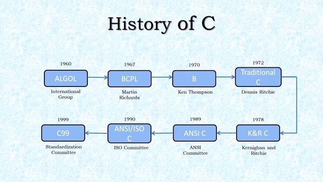 Introduction to C Language | Programming in C | C programming for beginners смотреть онлайн