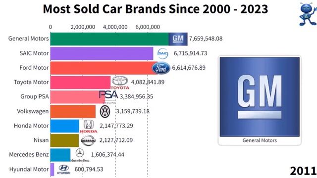 Most sold car brands since 2000-2023 #top10 #bestsellingcars #car #brands #carbrands #curiosity смотреть онлайн