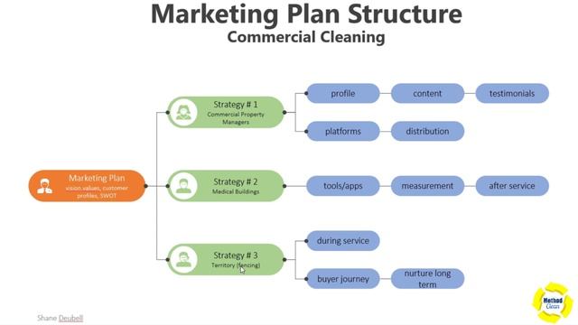 Sample Marketing Plan Strategy Commercial Cleaning