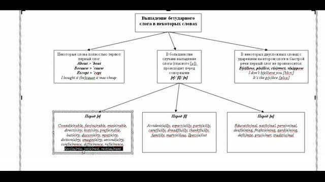 Английская фонетика. Выпадение слогов в беглой речи смотреть онлайн