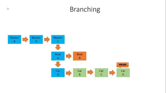 Learn Git 25: Intro to Branches смотреть онлайн