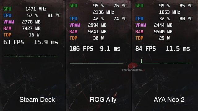 Metro Exodus - Steam Deck vs ROG Ally vs Aya Neo 2 смотреть онлайн