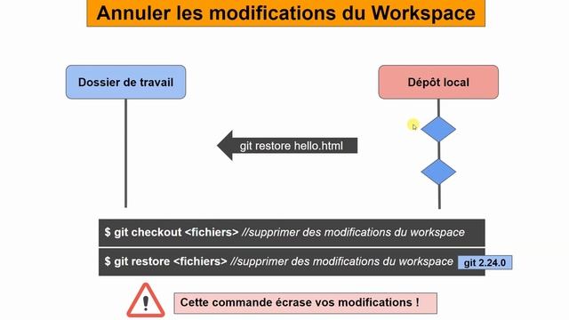 Git switch & Git restore : Git 2.24.0 смотреть онлайн