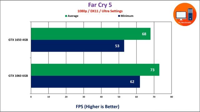 Nvidia GTX 1650 vs Nvidia GTX 1060 6GB смотреть онлайн