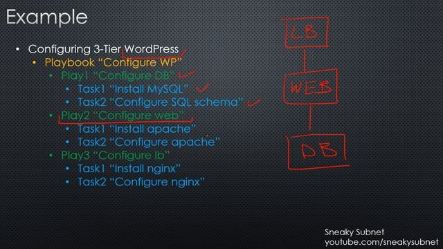 Ansible Architecture смотреть онлайн