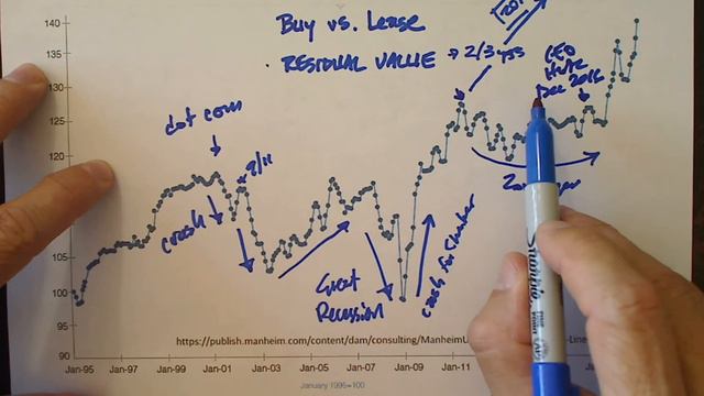 Buy Vs Lease - Comparing Residual Values To Used Car Prices