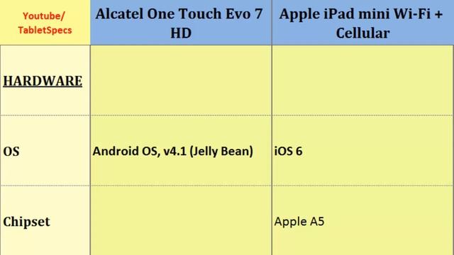 Alcatel One Touch Evo 7 HD Vs Apple iPad mini Cellular, Which one to buy смотреть онлайн