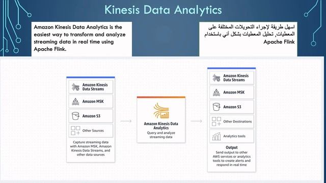 شرح Amazon Kinesis Data Analytics #KDA | SQL apps (legacy) and Apache Flink بالعربي смотреть онлайн