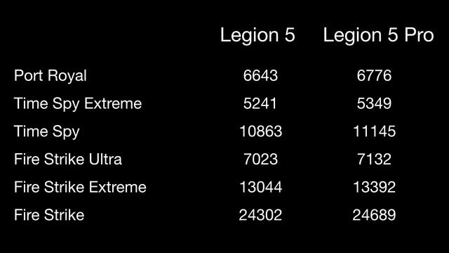 Сравнение ноутбуков Lenovo Legion 5 и Legion 5 Pro смотреть онлайн