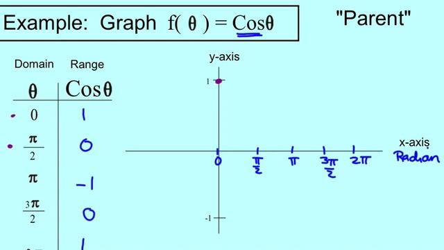 Graph y = cosx смотреть онлайн