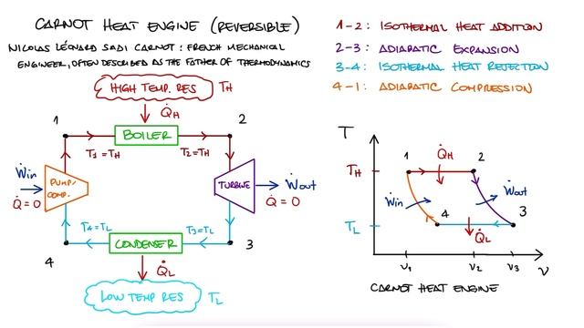 Reversible Processes and CARNOT CYCLE in 12 Minutes! смотреть онлайн