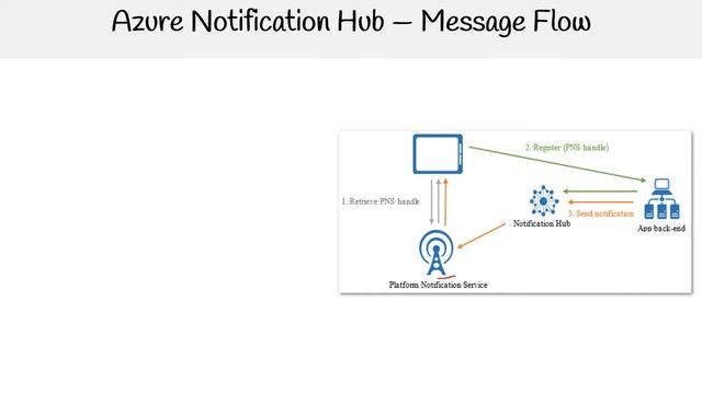 Send Notifications to Native apps with Azure Use this Service - ExamPro AZ 204 смотреть онлайн