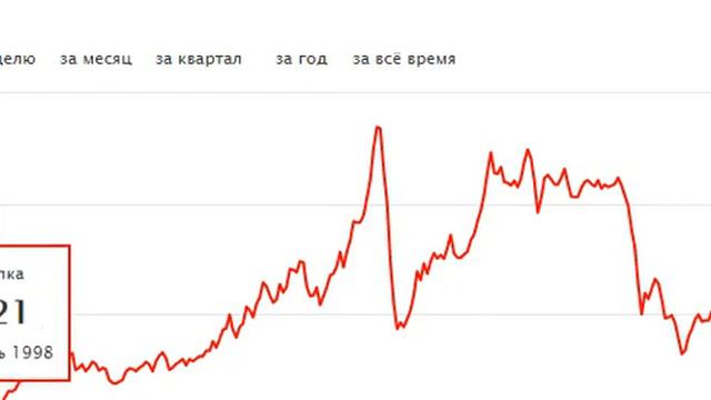 график нефть Brent доллар сша USD за баррель Brent Oil