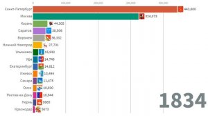 ТОП 15 городов России и их динамика численности населения  (1638-2019)