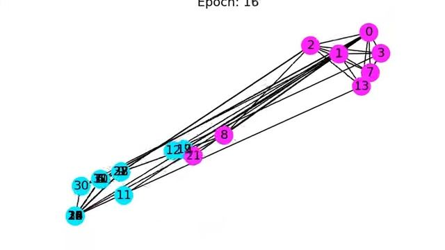 Unsupervised node classification with graph neural network for community detection. смотреть онлайн