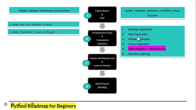 Python roadmap 2023 | Python roadmap for beginers | How to start learning python смотреть онлайн
