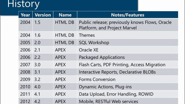 Oracle APEX Training - Intro Lesson 2 - Brief History of APEX смотреть онлайн