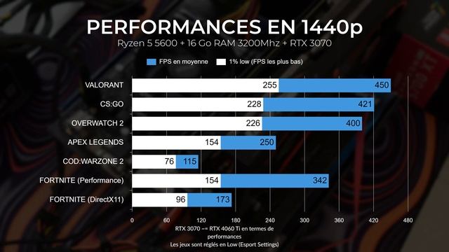 PC Gamer mini budget : Gaming 1440p (Ryzen 5 5600 + RTX 4060 Ti) смотреть онлайн