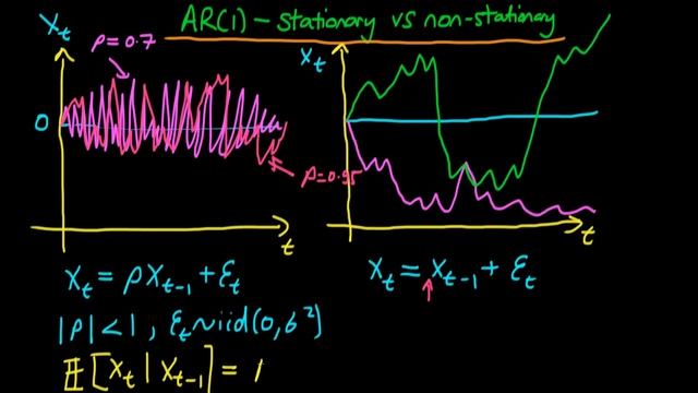 The qualitative difference between stationary and non-stationary AR(1) смотреть онлайн