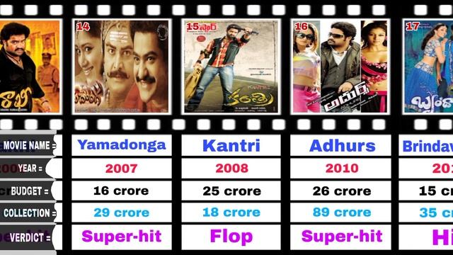 N. T. Rama Rao Jr | All Movies Budget and Collections .(2001-2024) Hit or Flop смотреть онлайн