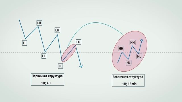 ЧТО ТАКОЕ SMART MONEY ? | СТРАТЕГИЯ ПО КОТОРОЙ ТОРГУЮТ КРУПНЫЕ ИГРОКИ | СМАРТ МАНИ | ТРЕЙДИНГ смотреть онлайн