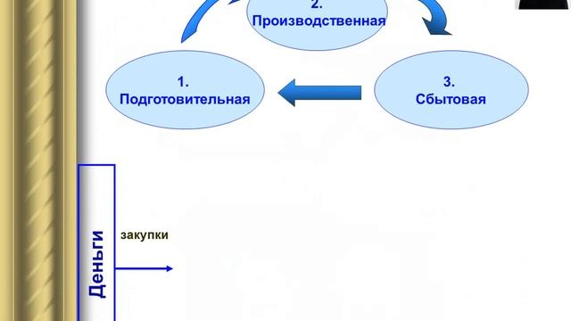 Оборотные средства | Промышленная экономика, планирование и организация производства смотреть онлайн