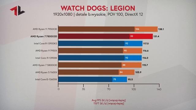 TEST AMD RYZEN 7 7800X3D смотреть онлайн