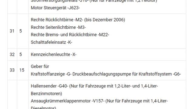 Die Sicherungskasten und das Relais für Volkswagen Fox (5Z; 2004-2009) смотреть онлайн