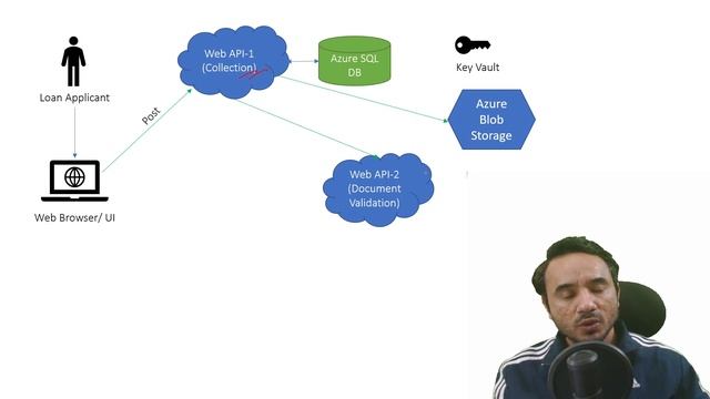 My microservices architecture based .NET project at high level смотреть онлайн