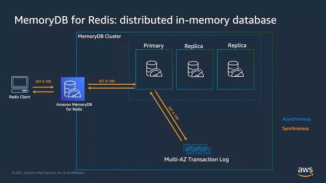Getting Started with Amazon MemoryDB for Redis - AWS Online Tech Talks смотреть онлайн