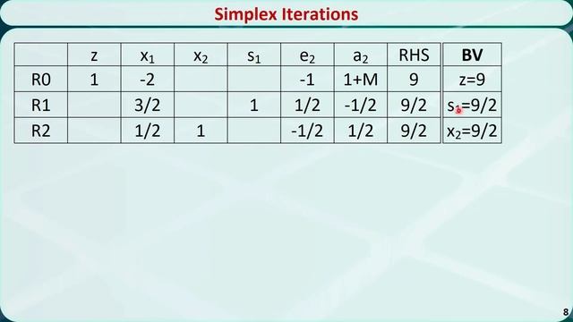Operations Research 04E: Simplex Method & The Big M смотреть онлайн