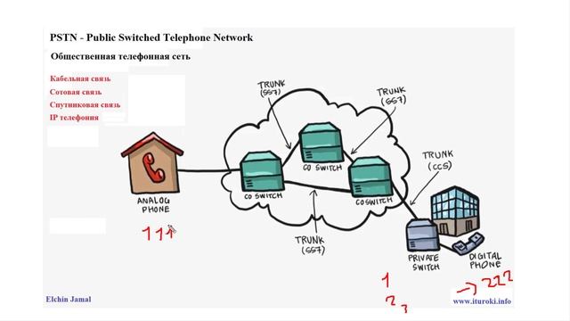 Компьютерные уроки/VоIP/IP телефония/3CX/Урок 4 - (PSTN и коды стран) смотреть онлайн