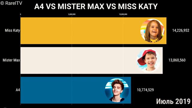 Кто победит? А4 Vs Mister Max Vs Miss Kety? смотреть онлайн