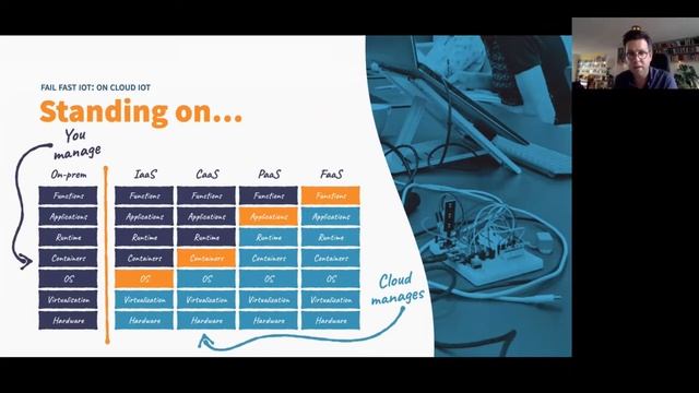Fail Fast IoT: accelerated innovation with cloud-powered hardware - Piet van Dongen (EN) | JCON 202 смотреть онлайн