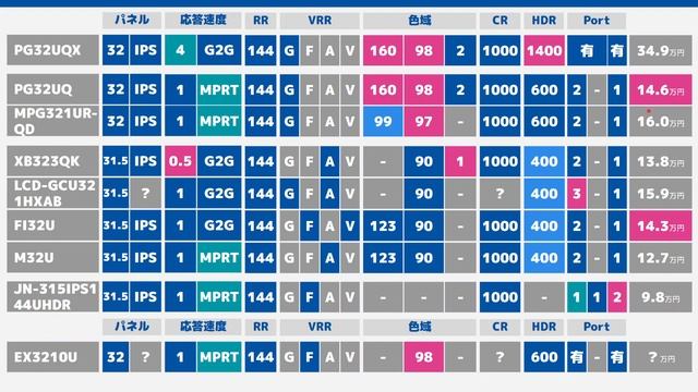 BenQがHDMI2.1対応ゲーミングモニターをリリース MOBIUZ EX3210U смотреть онлайн