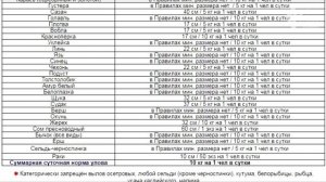 НОРМЫ вылова рыбы на НИЖНЕЙ ВОЛГЕ в Астраханской и Волгоградской областях. Закон о рыбалке 2019
