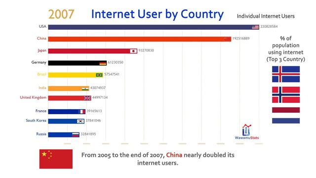 Top 10 Country Total Internet User Ranking History (1990-2016) смотреть онлайн