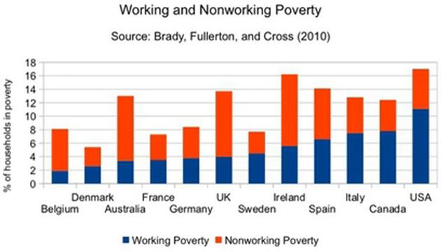 Working Poor | Wikipedia Audio Article