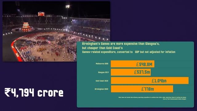 How Much Do COUNTRIES and ATHLETES EARN From COMMONWEALTH GAMES? | Business Model of CWG 2022 смотреть онлайн