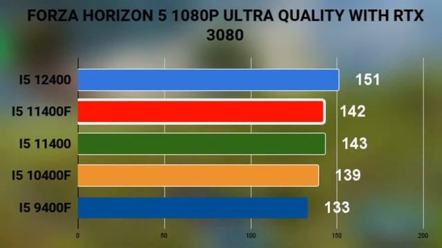 I5 12400 VS  I5-11400 VS  I5 11400f VS I5 10400 VS I5 9400f 7 Games BENCHMARKS TESTED Best Intel CP