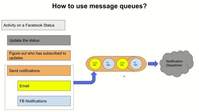App Architecture - Message Queues смотреть онлайн