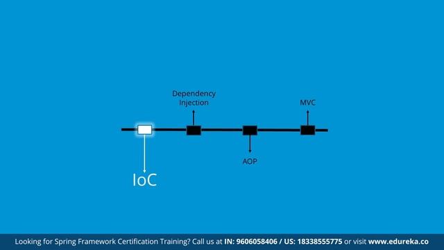 What Is Spring Framework In Java | Spring Framework Tutorial For Beginners | Edureka Rewind - 5 смотреть онлайн