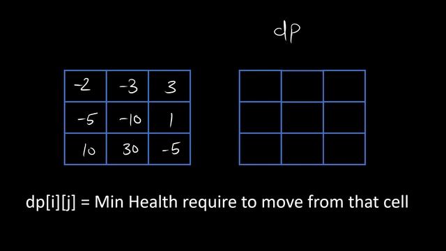 Dungeon Game | Leetcode 174 | Dynamic Programming | Java смотреть онлайн