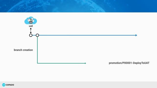 Leverage Copado Branching Strategy in Release Process смотреть онлайн