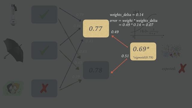 Учимся обучать нейронные сети, за 30 минут от теории до практики. смотреть онлайн