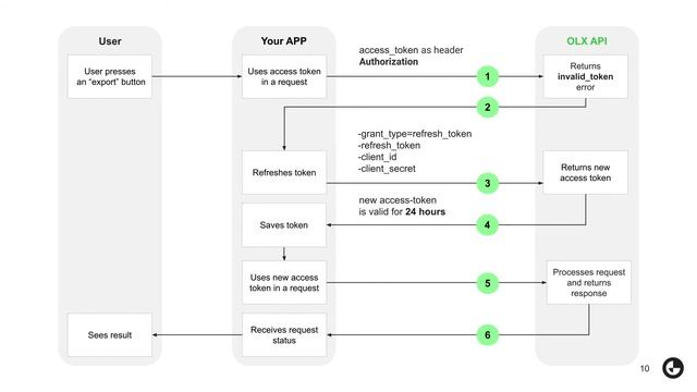 [OLX Partner API] [ENG] Authorization/Authentication demo смотреть онлайн