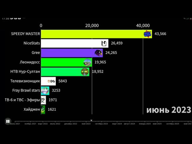 ТОП 9 Быстрорастущих Мелких Ютуберов по Подписчикам (2021-2026) смотреть онлайн