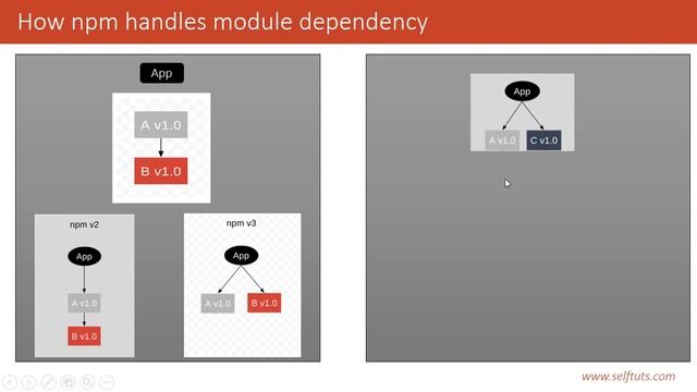Dependency resolution in npm -- How npm downloads node modules смотреть онлайн